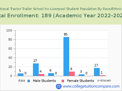 National Tractor Trailer School Inc-Liverpool 2023 Student Population by Gender and Race chart