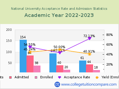 National University 2023 Acceptance Rate By Gender chart