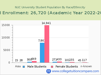 NUC University 2023 Student Population by Gender and Race chart