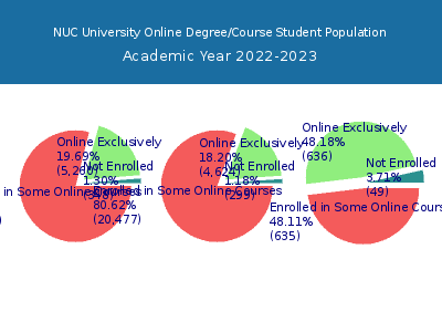 NUC University 2023 Online Student Population chart