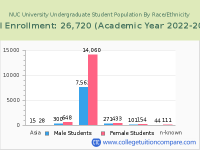 NUC University 2023 Undergraduate Enrollment by Gender and Race chart