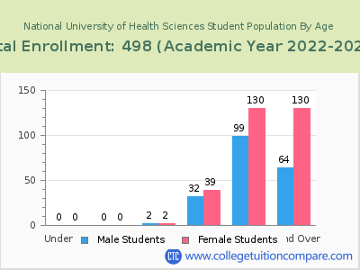 National University of Health Sciences 2023 Student Population by Age chart