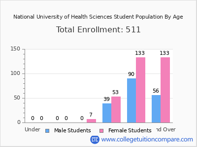 National University of Health Sciences 2025 Student Population by Age chart