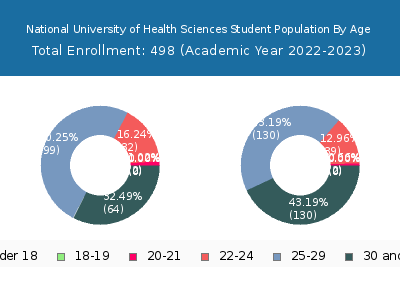 National University of Health Sciences 2023 Student Population Age Diversity Pie chart