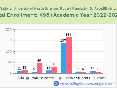 National University of Health Sciences 2023 Student Population by Gender and Race chart