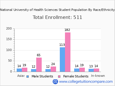 National University of Health Sciences 2025 Student Population by Gender and Race chart