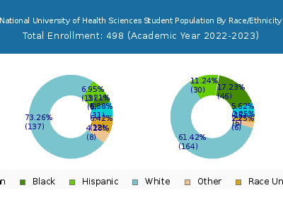 National University of Health Sciences 2023 Student Population by Gender and Race chart