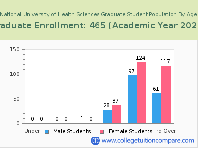 National University of Health Sciences 2023 Graduate Enrollment by Age chart