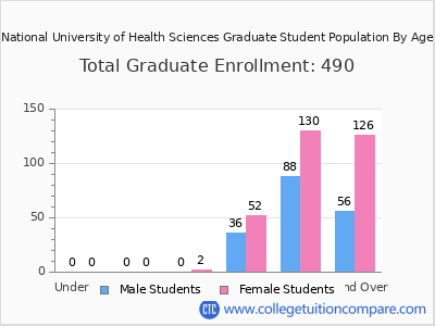 National University of Health Sciences 2025 Graduate Enrollment by Age chart