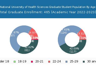 National University of Health Sciences 2023 Graduate Enrollment Age Diversity Pie chart