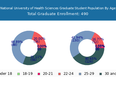 National University of Health Sciences 2025 Graduate Enrollment Age Diversity Pie chart