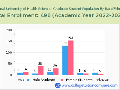 National University of Health Sciences 2023 Graduate Enrollment by Gender and Race chart