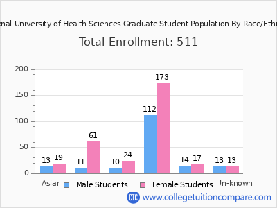 National University of Health Sciences 2025 Graduate Enrollment by Gender and Race chart