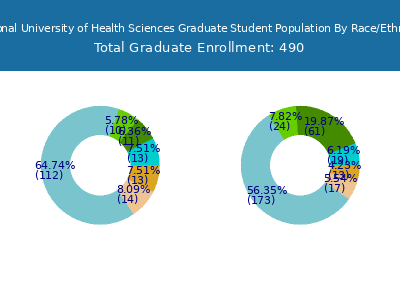 National University of Health Sciences 2025 Graduate Enrollment by Gender and Race chart
