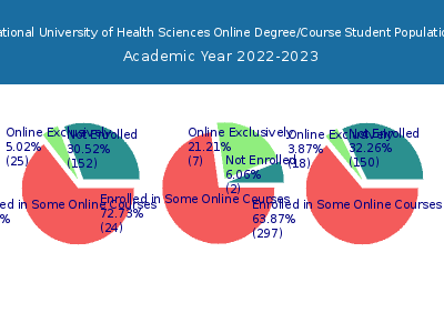 National University of Health Sciences 2023 Online Student Population chart