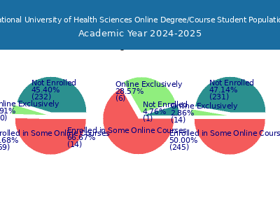 National University of Health Sciences 2025 Online Student Population chart