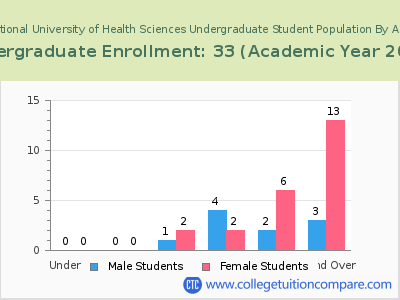 National University of Health Sciences 2023 Undergraduate Enrollment by Age chart