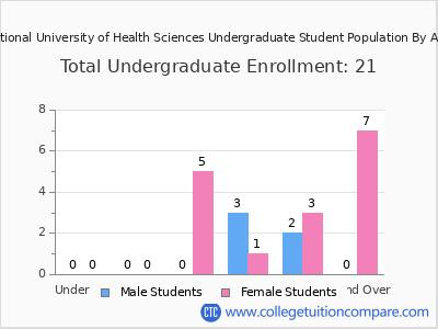 National University of Health Sciences 2025 Undergraduate Enrollment by Age chart