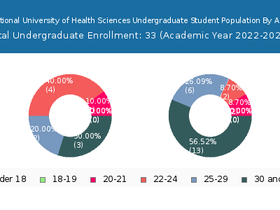 National University of Health Sciences 2023 Undergraduate Enrollment Age Diversity Pie chart