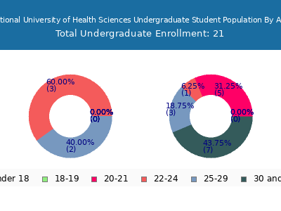 National University of Health Sciences 2025 Undergraduate Enrollment Age Diversity Pie chart