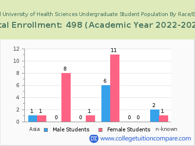 National University of Health Sciences 2023 Undergraduate Enrollment by Gender and Race chart