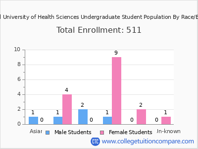National University of Health Sciences 2025 Undergraduate Enrollment by Gender and Race chart