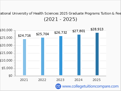 National University of Health Sciences 2025 graduate tuition chart