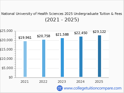 National University of Health Sciences 2025 undergraduate tuition chart