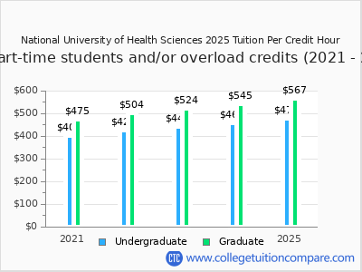 National University of Health Sciences 2025 cost per credit hour chart
