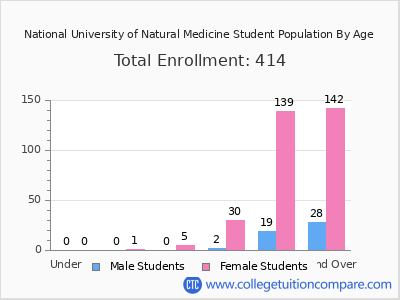 National University of Natural Medicine 2024 Student Population by Age chart