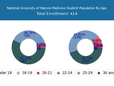 National University of Natural Medicine 2024 Student Population Age Diversity Pie chart