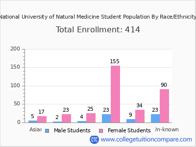 National University of Natural Medicine 2025 Student Population by Gender and Race chart