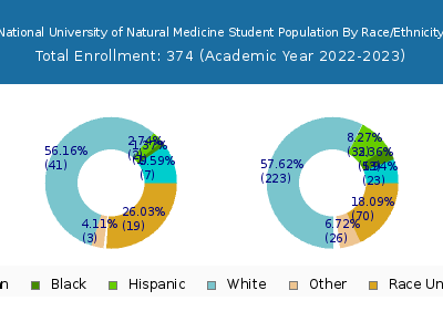 National University of Natural Medicine 2023 Student Population by Gender and Race chart