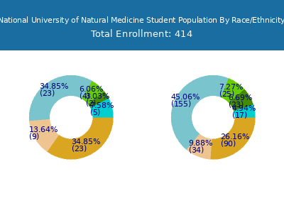 National University of Natural Medicine 2025 Student Population by Gender and Race chart