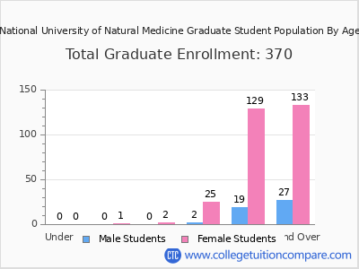National University of Natural Medicine 2024 Graduate Enrollment by Age chart
