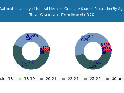 National University of Natural Medicine 2024 Graduate Enrollment Age Diversity Pie chart