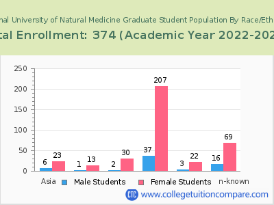 National University of Natural Medicine 2023 Graduate Enrollment by Gender and Race chart