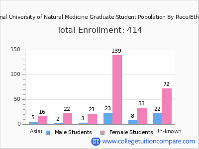 National University of Natural Medicine 2025 Graduate Enrollment by Gender and Race chart