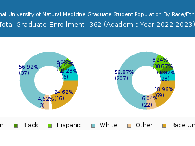 National University of Natural Medicine 2023 Graduate Enrollment by Gender and Race chart