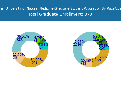 National University of Natural Medicine 2025 Graduate Enrollment by Gender and Race chart