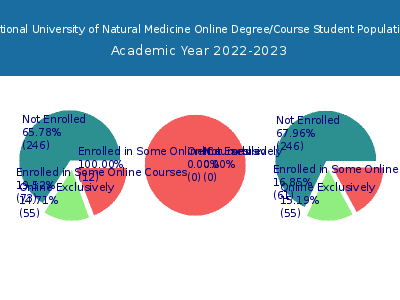 National University of Natural Medicine 2023 Online Student Population chart