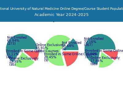 National University of Natural Medicine 2025 Online Student Population chart