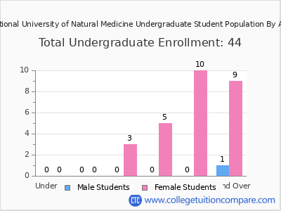 National University of Natural Medicine 2024 Undergraduate Enrollment by Age chart