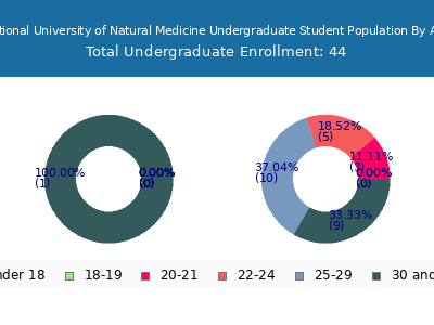 National University of Natural Medicine 2024 Undergraduate Enrollment Age Diversity Pie chart