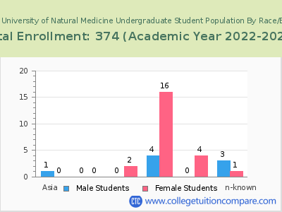 National University of Natural Medicine 2023 Undergraduate Enrollment by Gender and Race chart