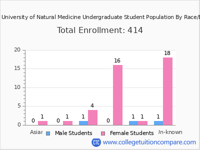 National University of Natural Medicine 2025 Undergraduate Enrollment by Gender and Race chart