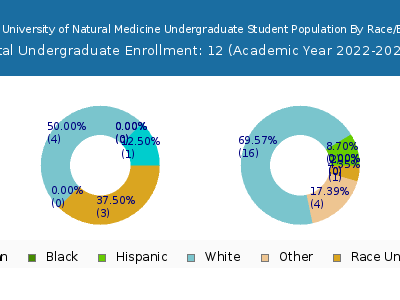 National University of Natural Medicine 2023 Undergraduate Enrollment by Gender and Race chart