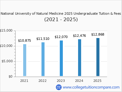 National University of Natural Medicine 2025 undergraduate tuition chart