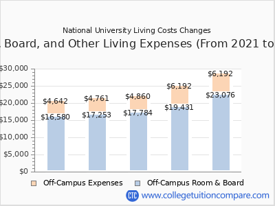 National University - Tuition & Fees, Net Price