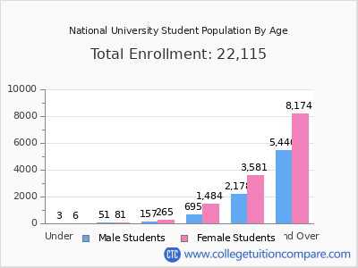National University 2025 Student Population by Age chart